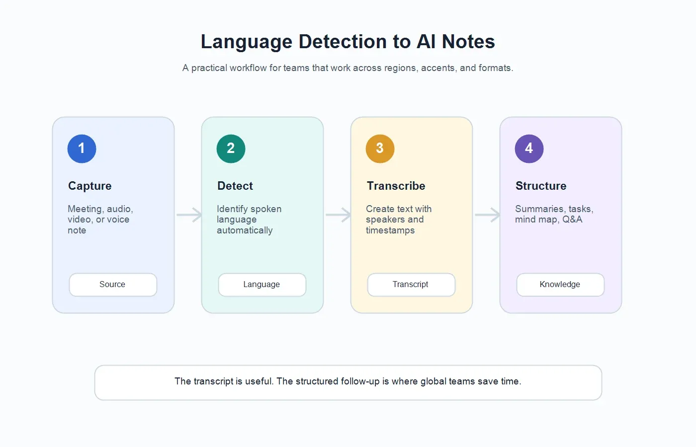 multilingual-transcription-software-workflow