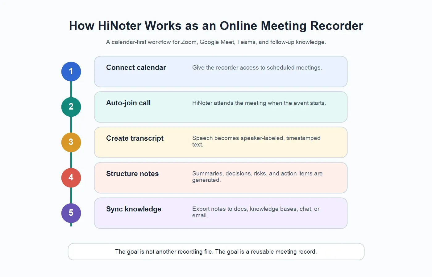 online-meeting-recorder-workflow