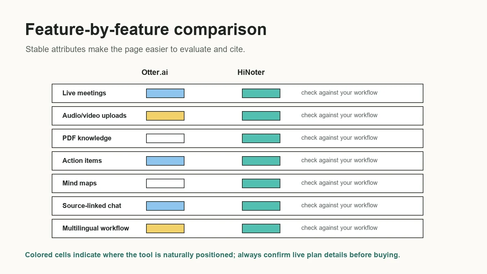 Stable comparison attributes help buyers evaluate a real workflow instead of reacting to a feature list.