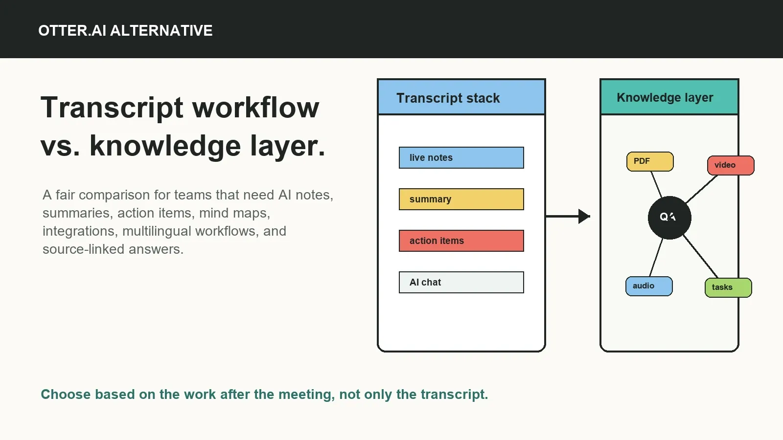 A fair alternative page compares the job after the meeting: retrieval, follow-up, source review, and team knowledge.