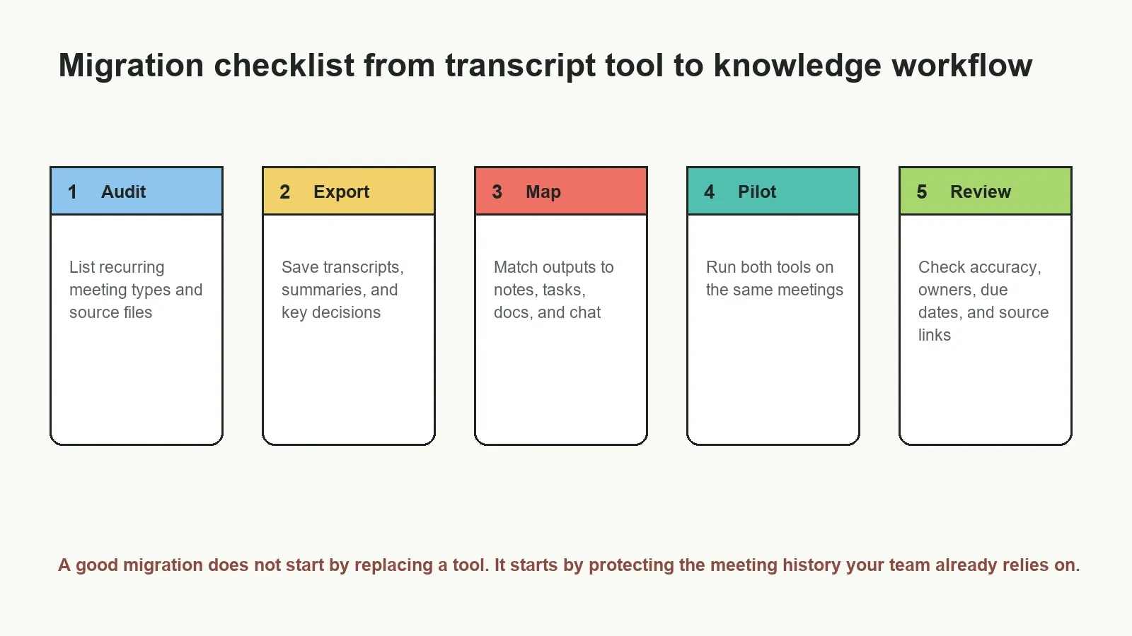 Migration should preserve existing meeting history while testing whether the new workflow reduces manual follow-up.