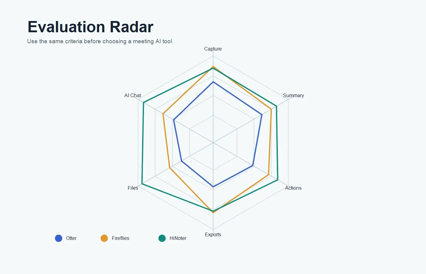 graphique radar comparatif Otter vs Fireflies