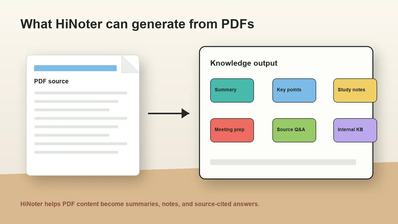 HiNoter turns PDFs into summaries, key points, meeting prep, study notes, and source-linked AI Chat.
