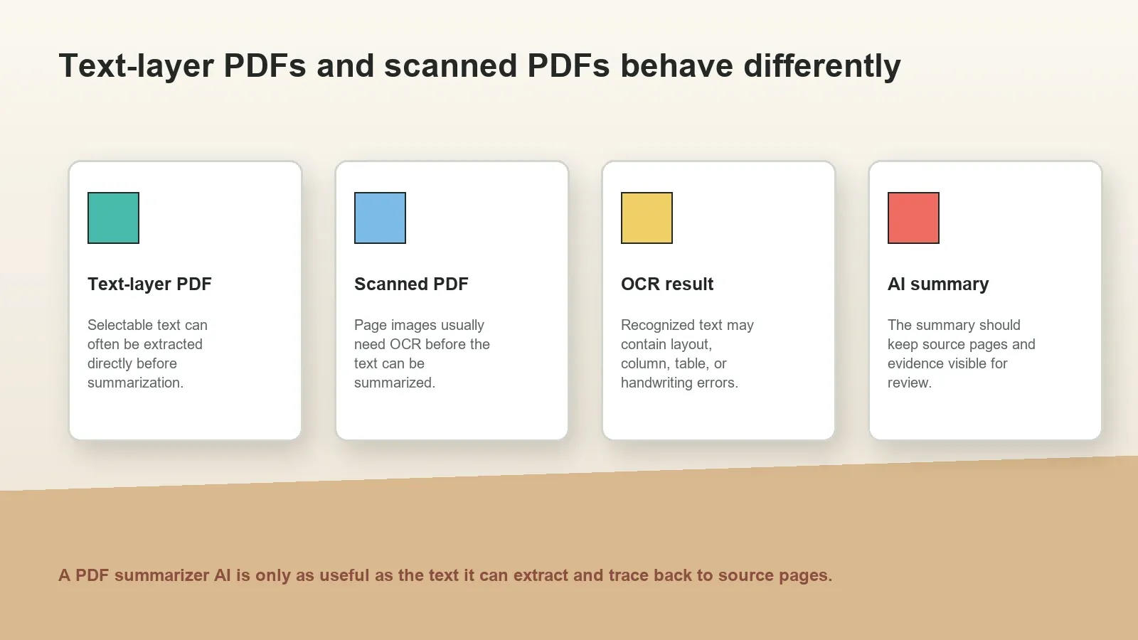 Text-layer PDFs can often be extracted directly. Scanned PDFs usually need OCR before summarization.