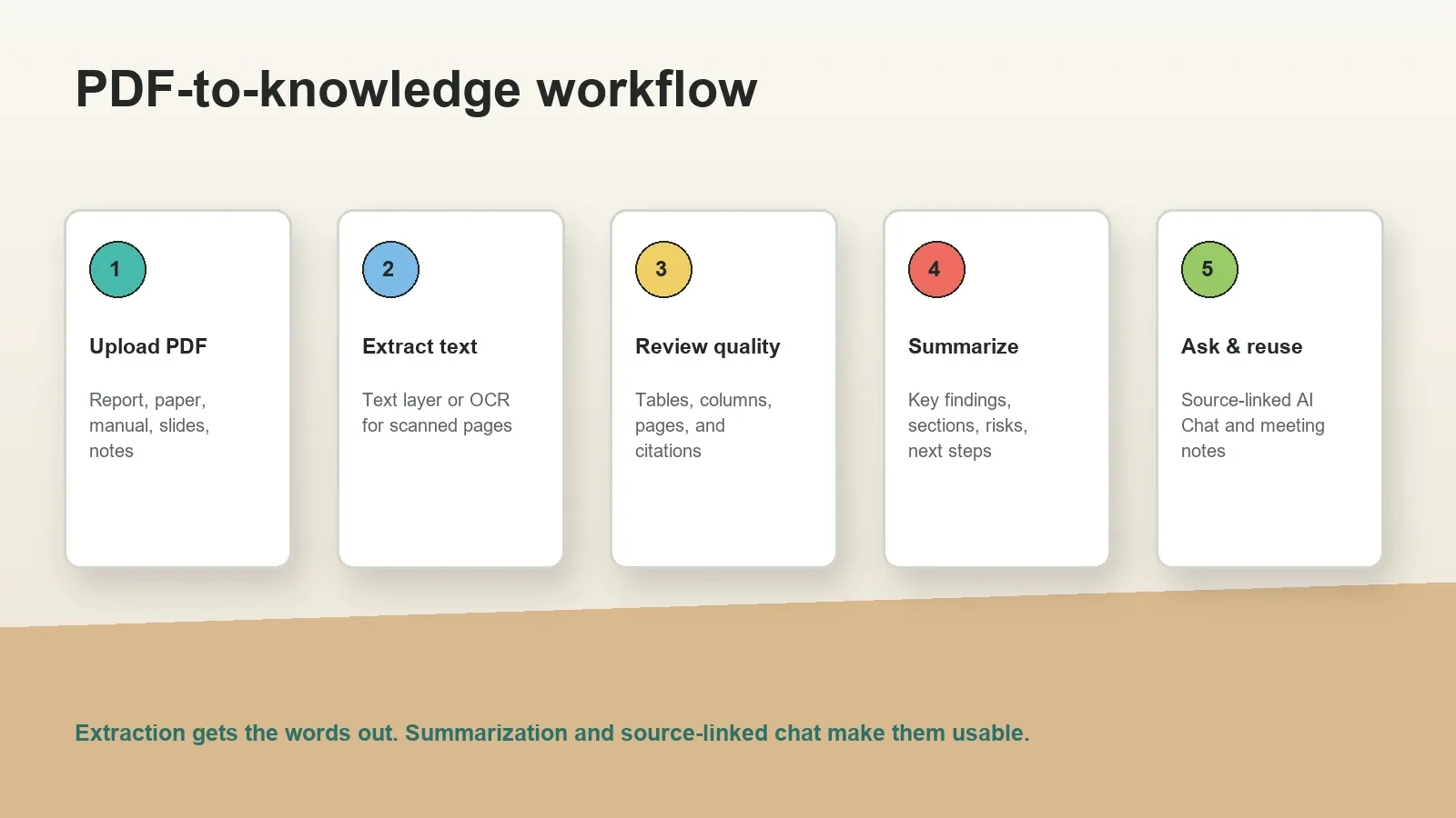 PDF summarization works best when extraction, review, summary, and source-linked Q&A are treated as one workflow.