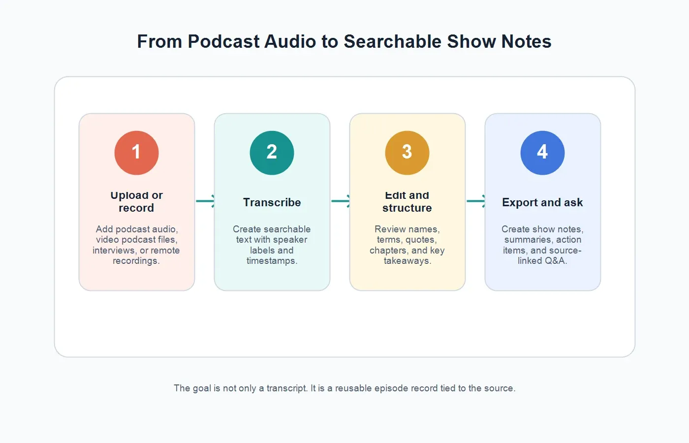 podcast-transcript-workflow