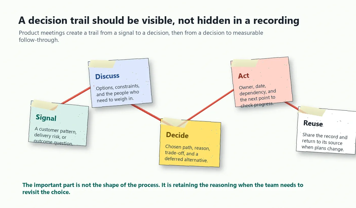 Product meeting notes lifecycle from evidence and discussion to decision and accountable action
