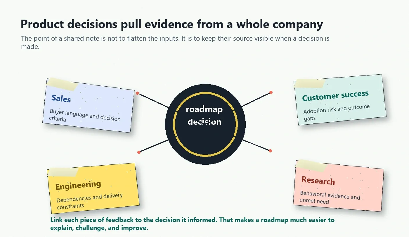Product meeting notes connecting sales customer success engineering and research inputs to product decisions