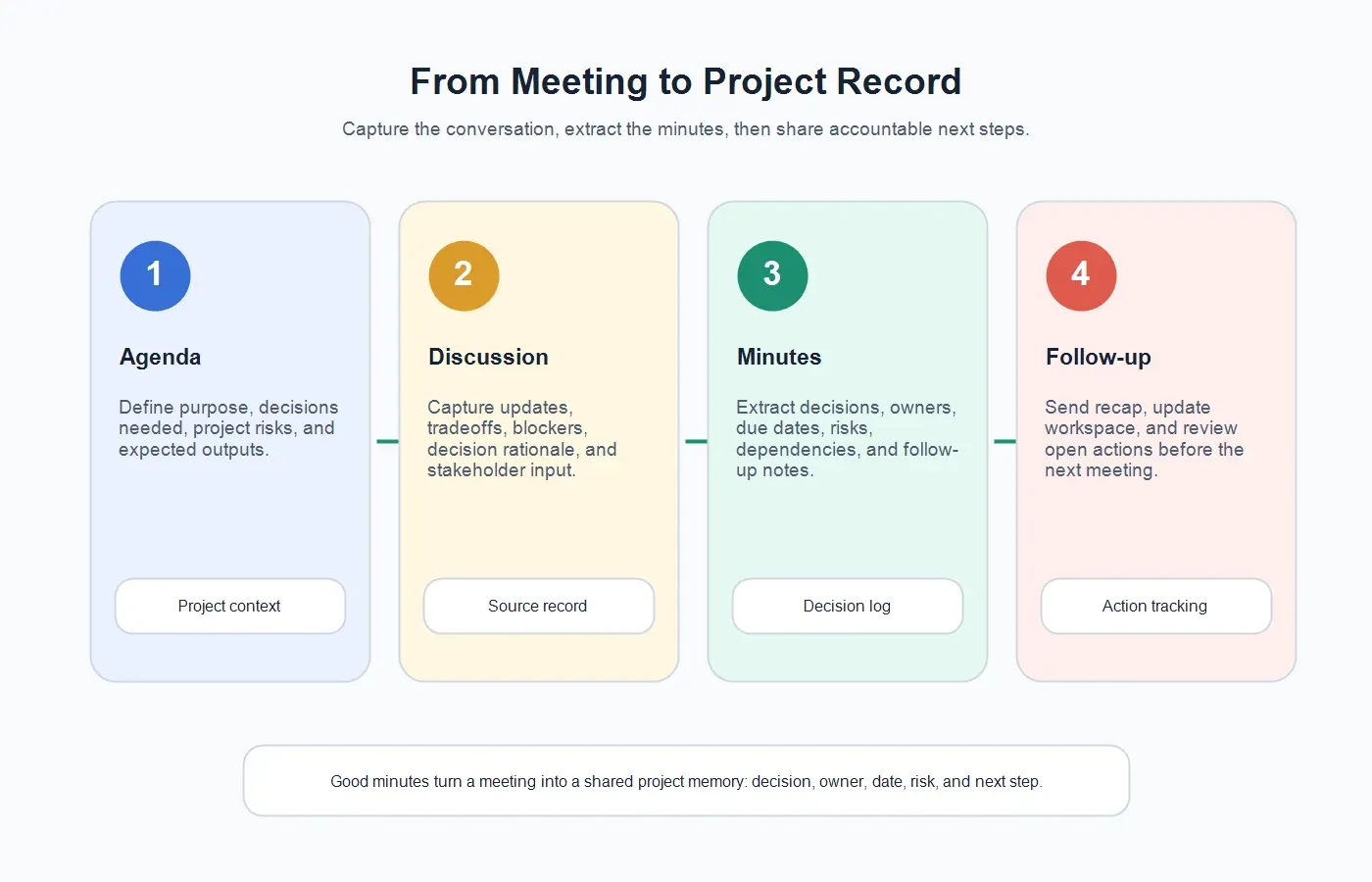 project-meeting-minutes-workflow