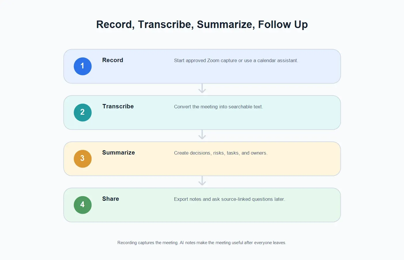 record-zoom-meeting-workflow