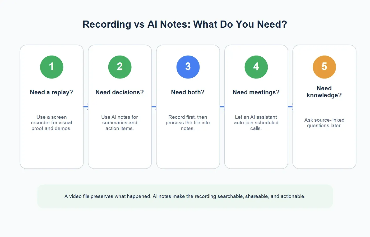 recording-vs-ai-notes-decision