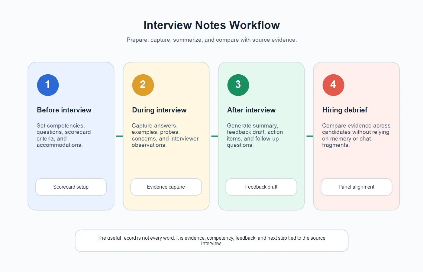 recruiting-interview-notes-workflow