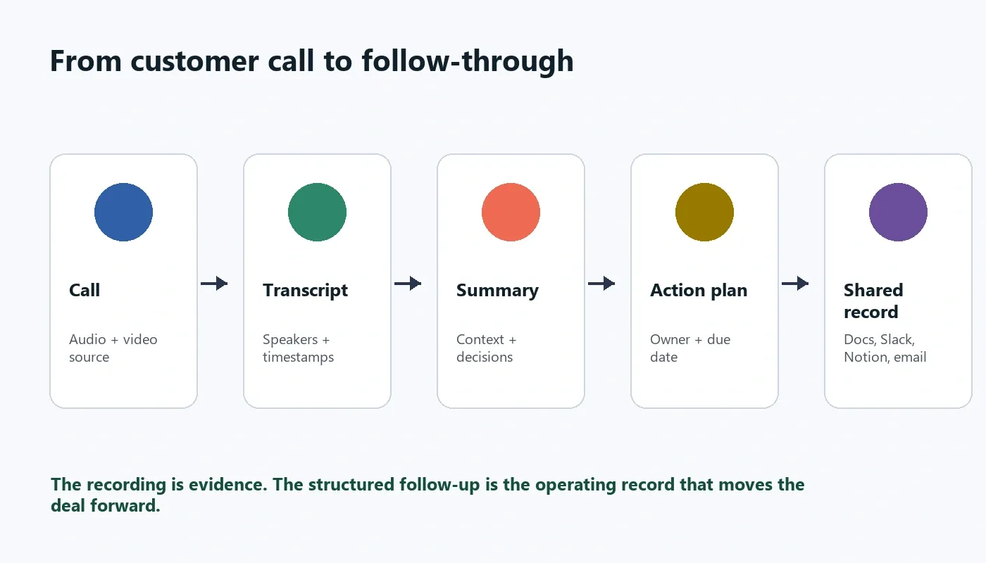 Sales call transcription workflow from conversation to transcript summary action plan and shared team record