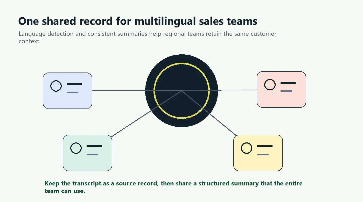 Multilingual sales call transcription with speaker context and a shared customer record
