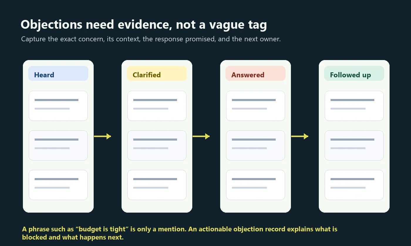 Sales call transcription objection workflow from heard concern to clarified answer and follow-up