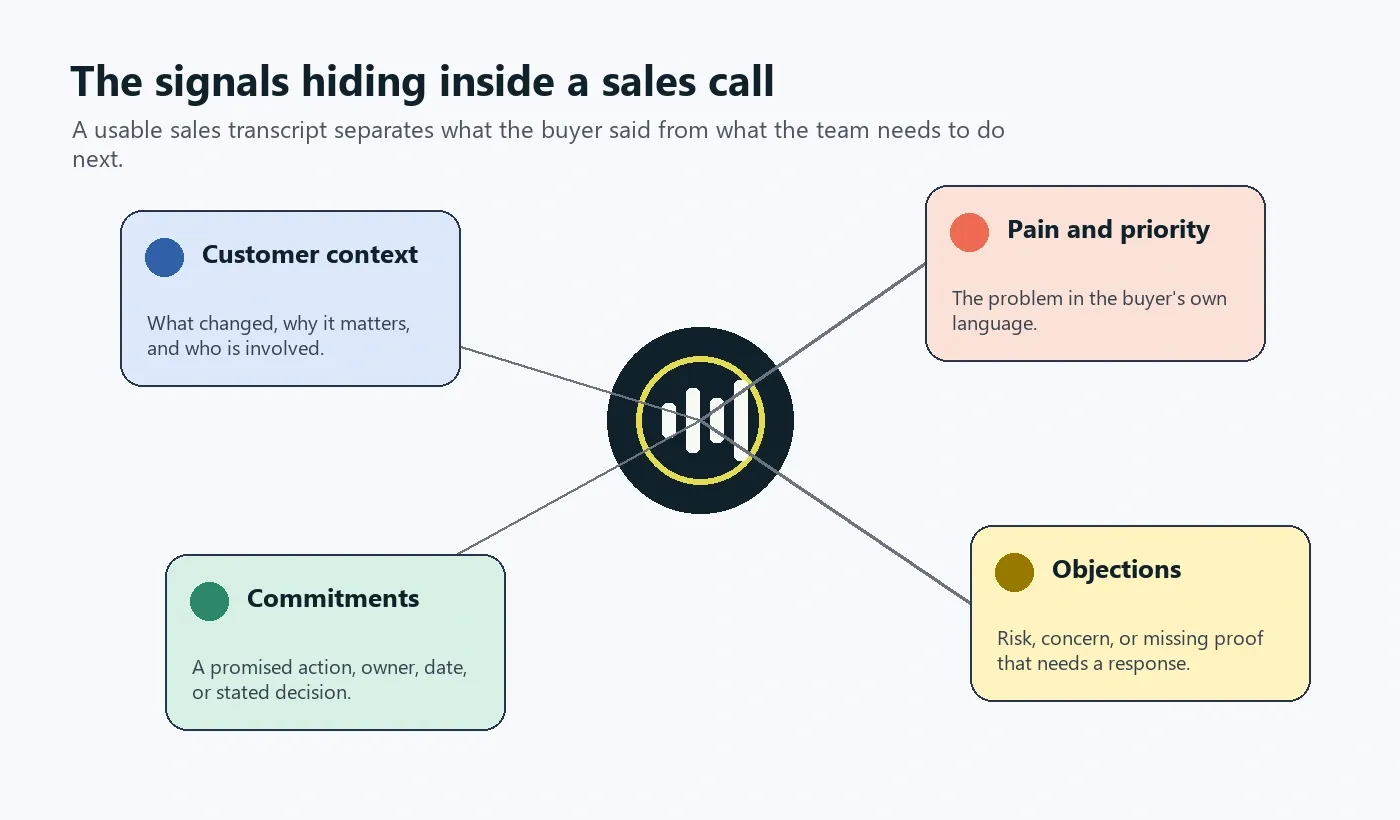 Sales call transcription signal map showing customer context pain priority objections and commitments