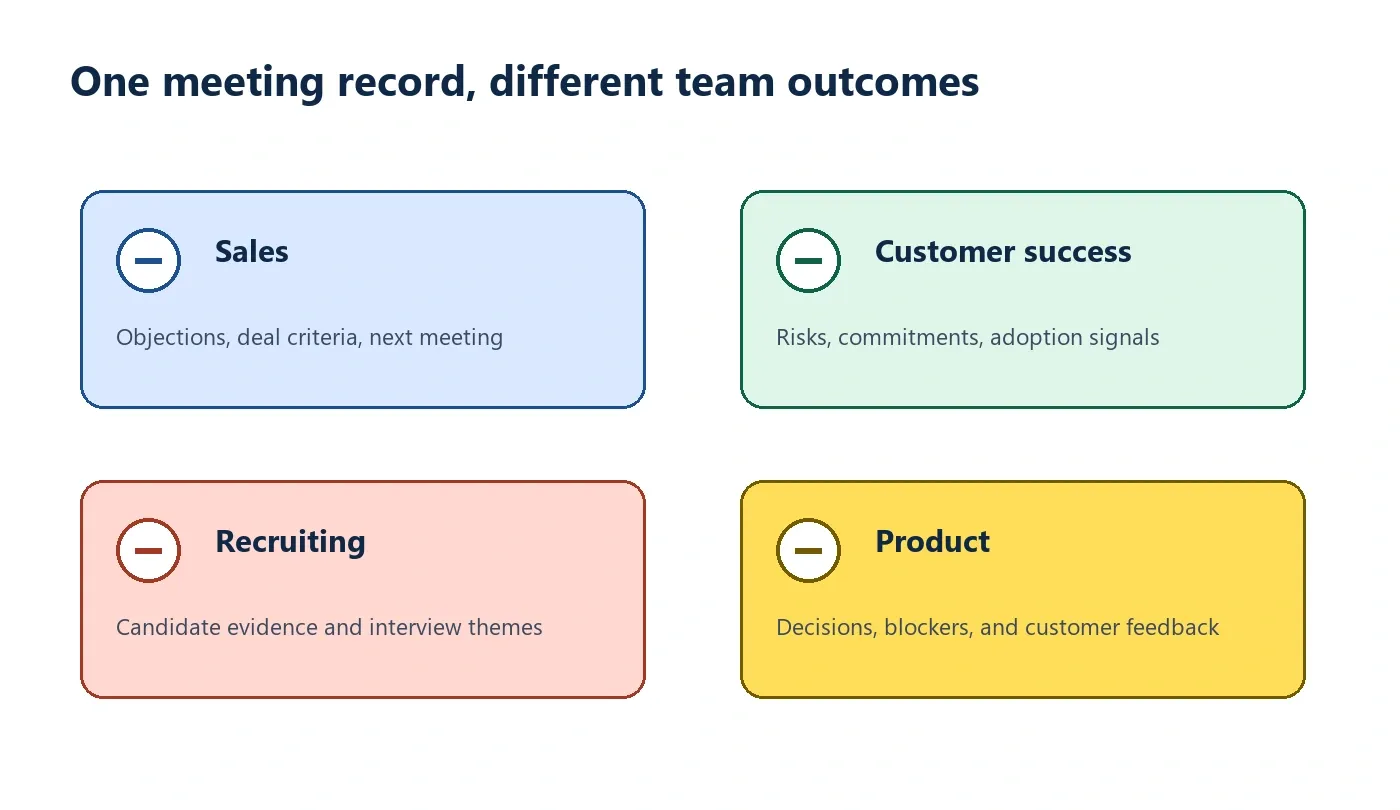 Role-based meeting notes outcomes for sales customer success recruiting and product teams