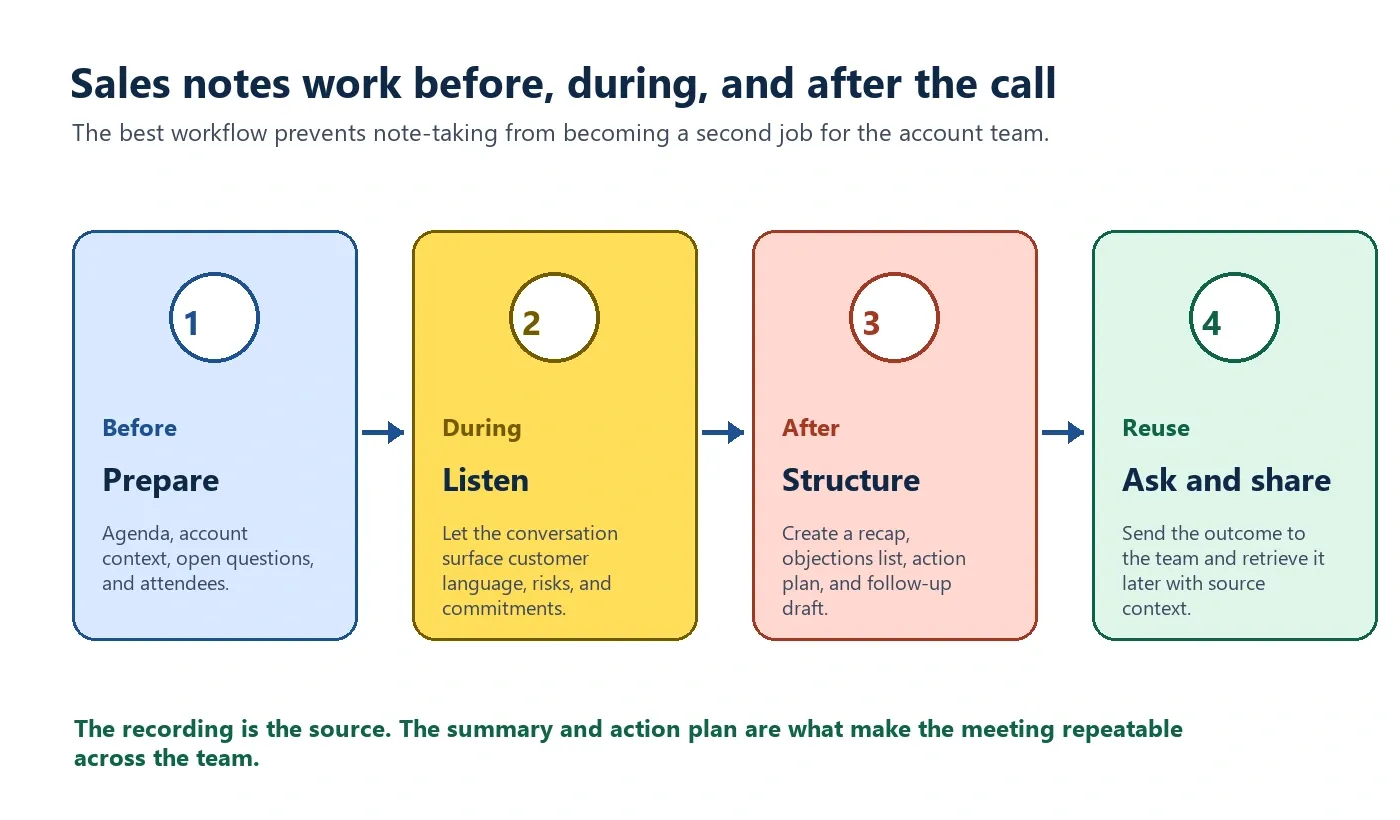 Sales meeting notes workflow before during after and knowledge reuse