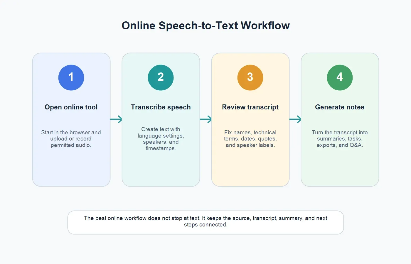 speech-to-text-online-workflow
