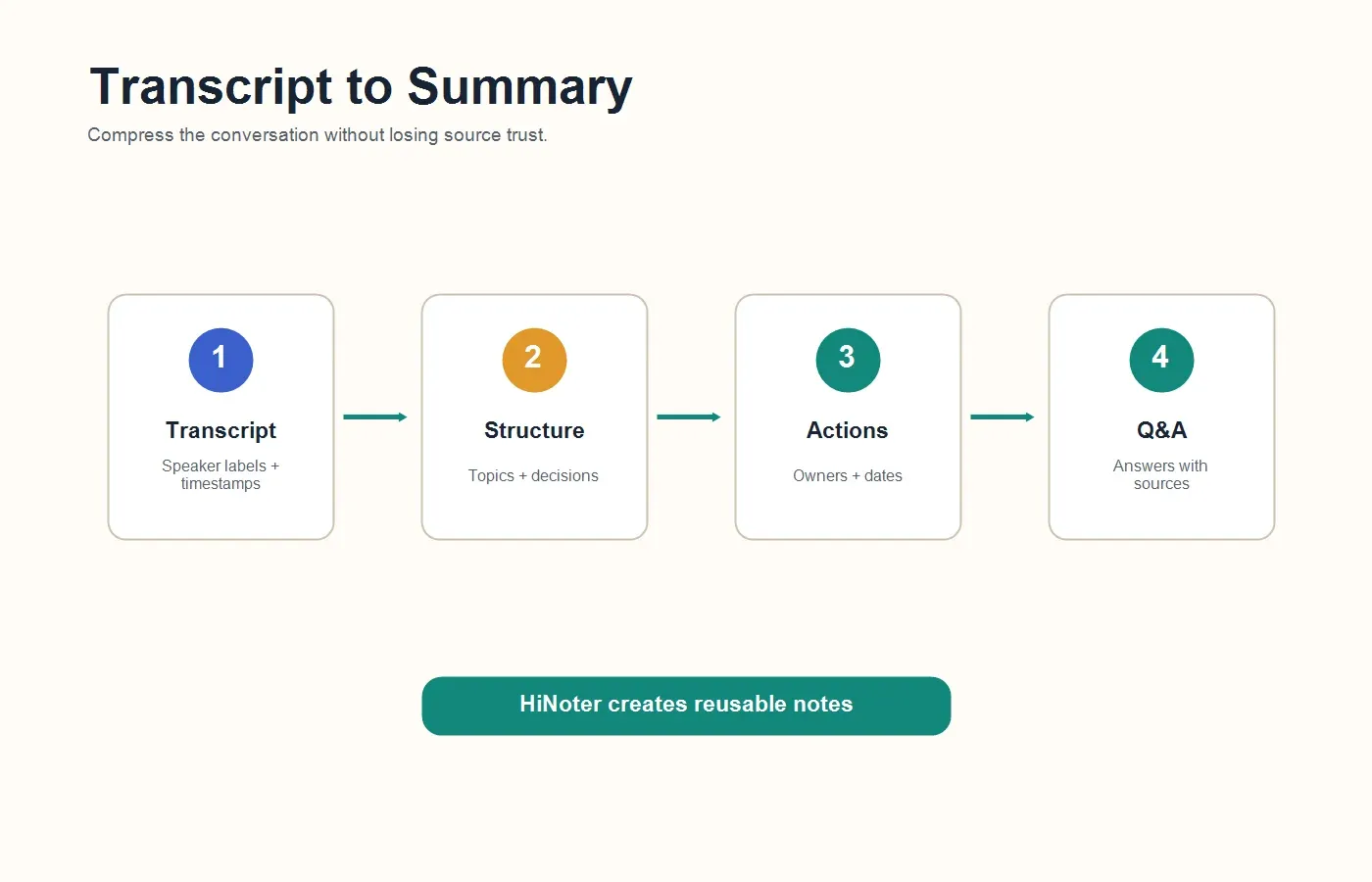 summarize-meeting-transcript-flow