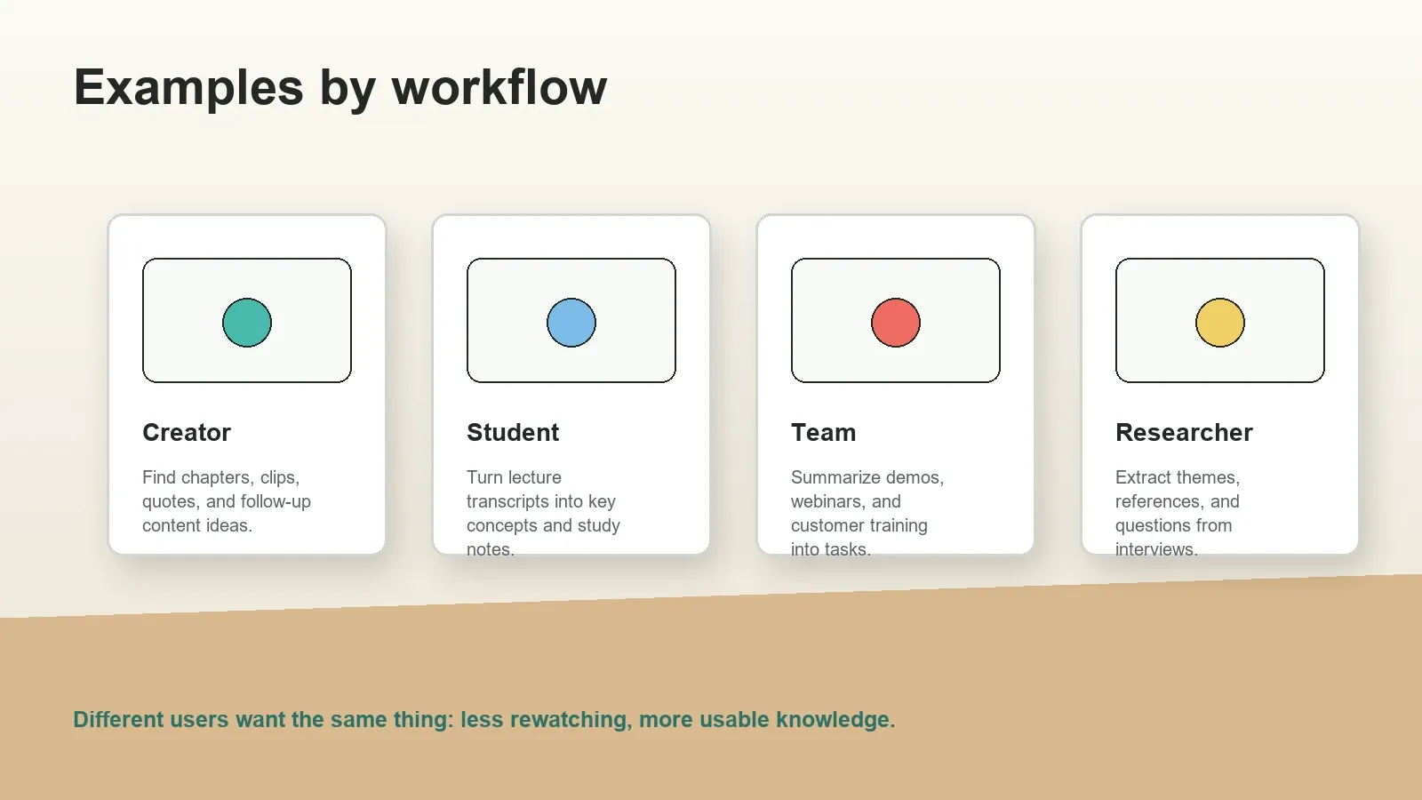 Different users want different outputs, but the shared goal is the same: less rewatching and more usable knowledge.