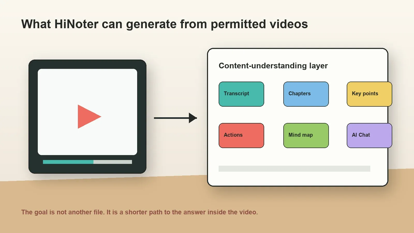 HiNoter turns permitted videos into transcript, chaptered summary, key points, action items, mind maps, and source-linked AI Chat.