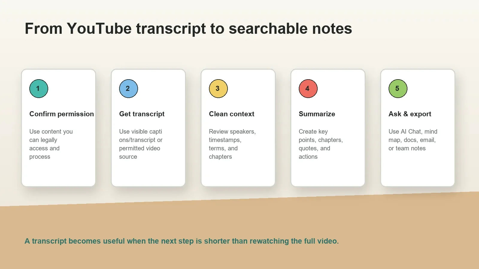 A reliable workflow goes from permission to transcript to summary to reusable knowledge.