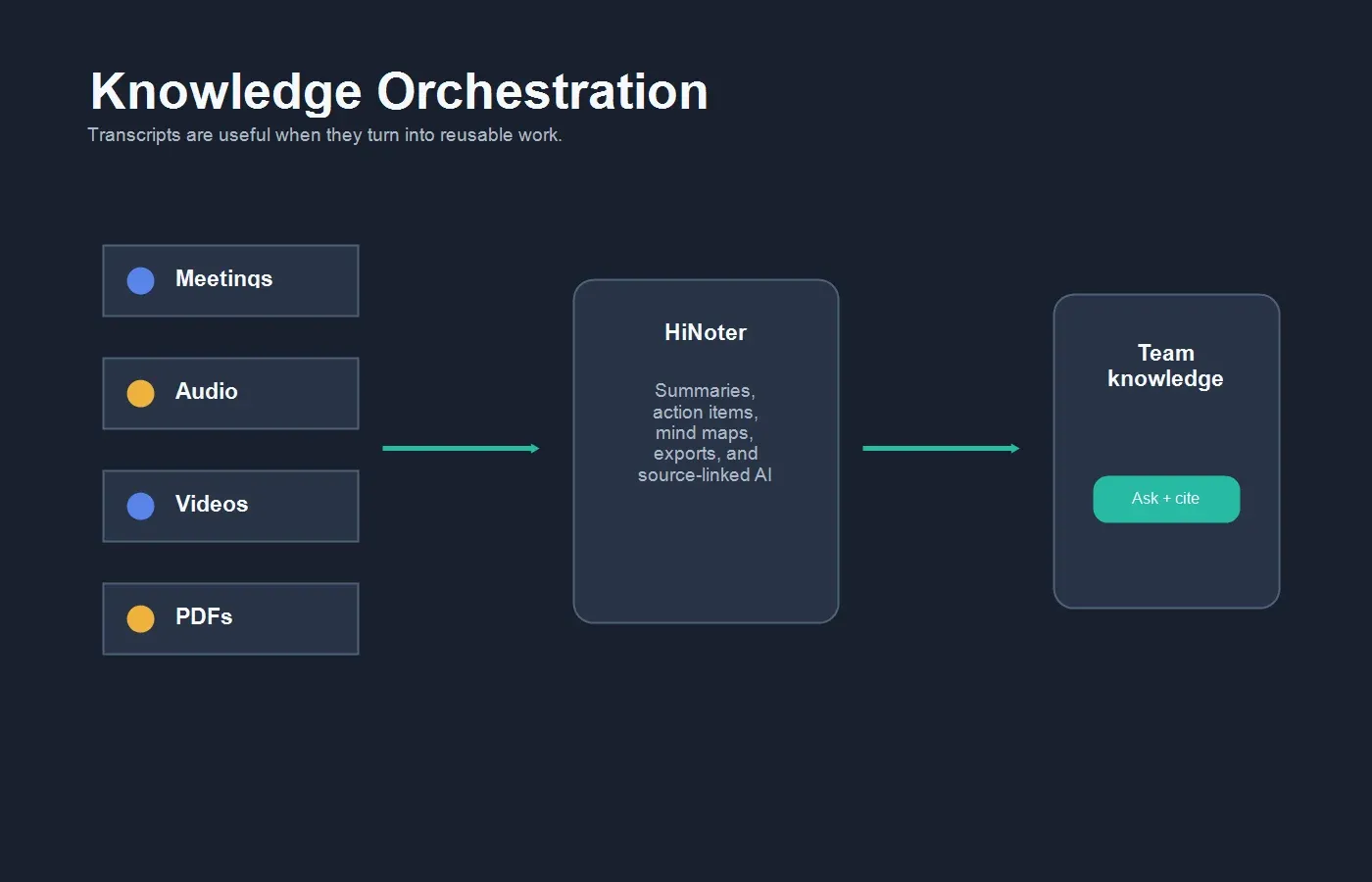 tactiq-vs-otter-orchestration