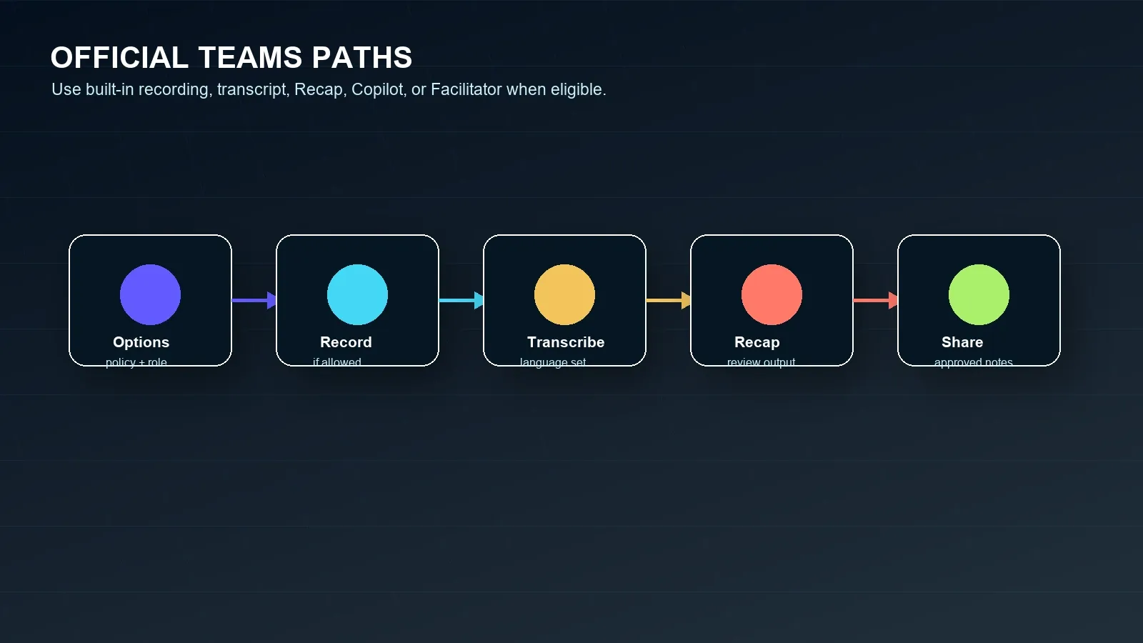 Teams steps