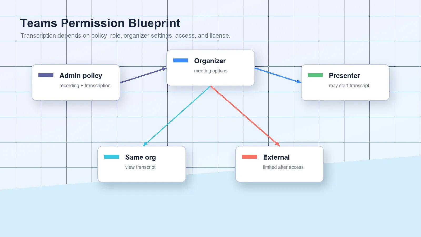Teams permissions