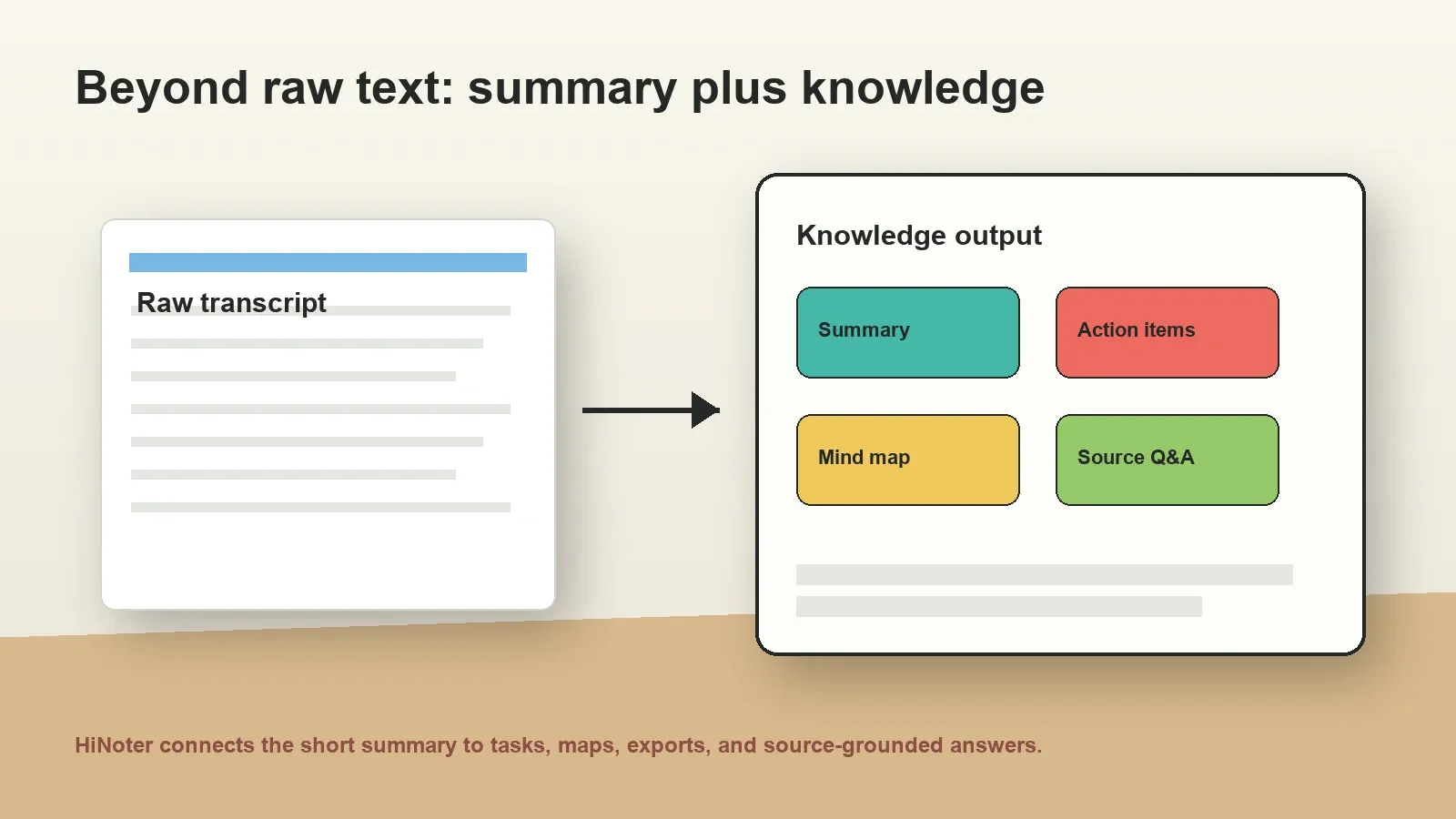 The transcript is the source layer. The summary, actions, mind map, and AI Chat become the working layer.