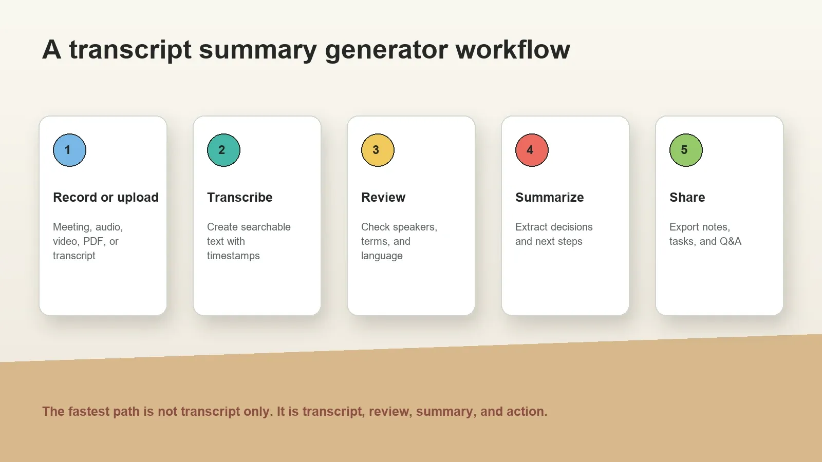 The workflow should move from source to transcript to reviewed summary to follow-up work.