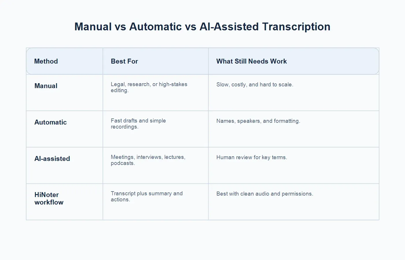 transcription-method-comparison