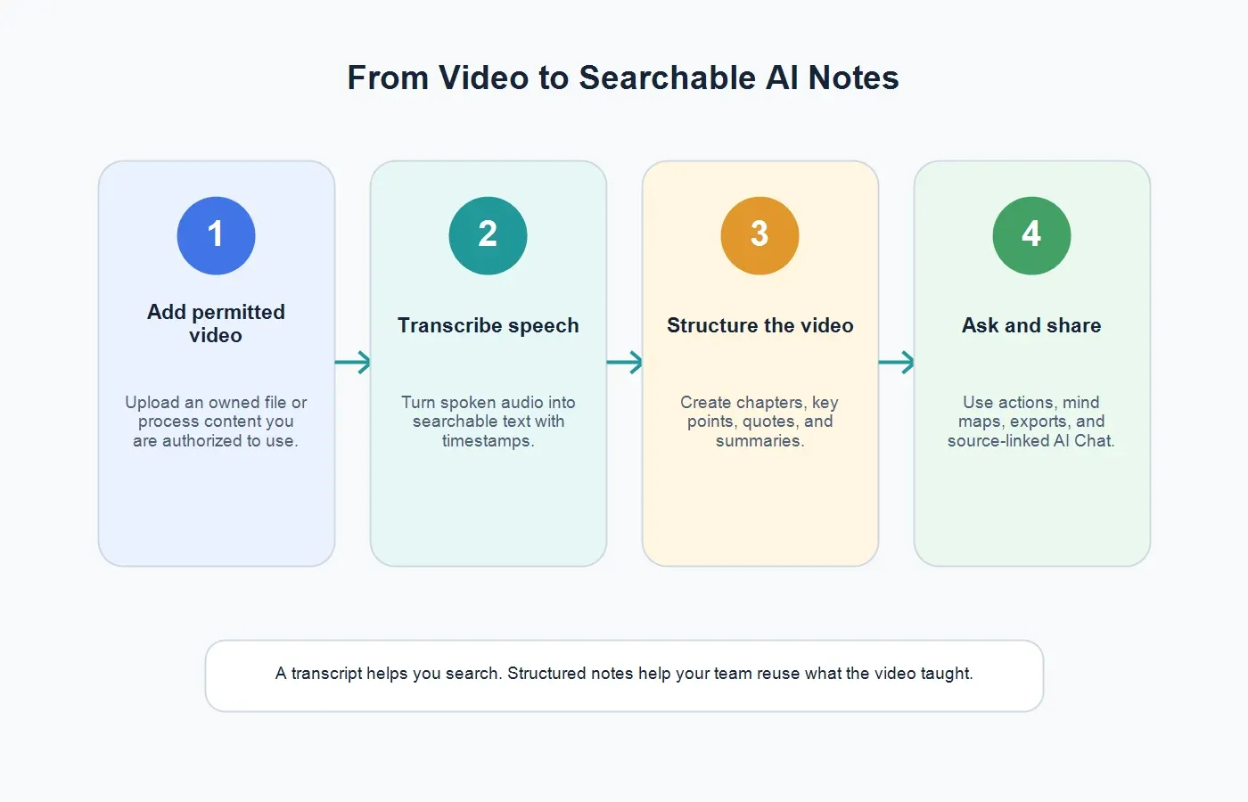 video-to-text-workflow