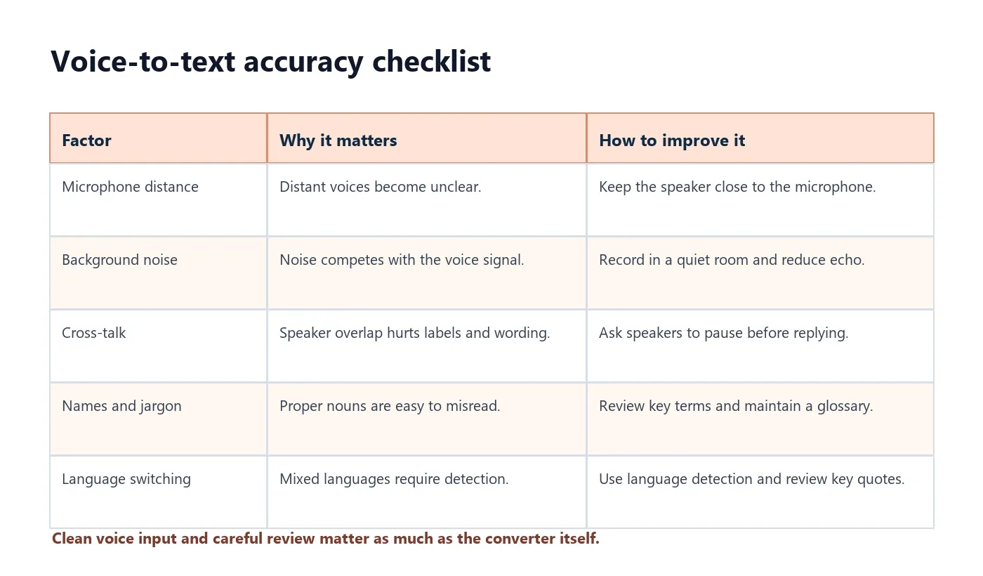 Voice to text converter accuracy checklist with microphone noise speakers language detection and review