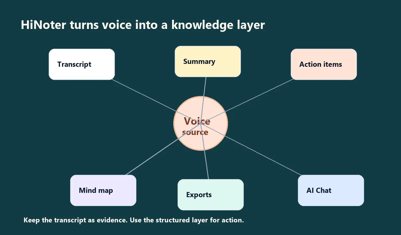 HiNoter voice to text output layer with transcript summary action items mind map exports and AI Chat