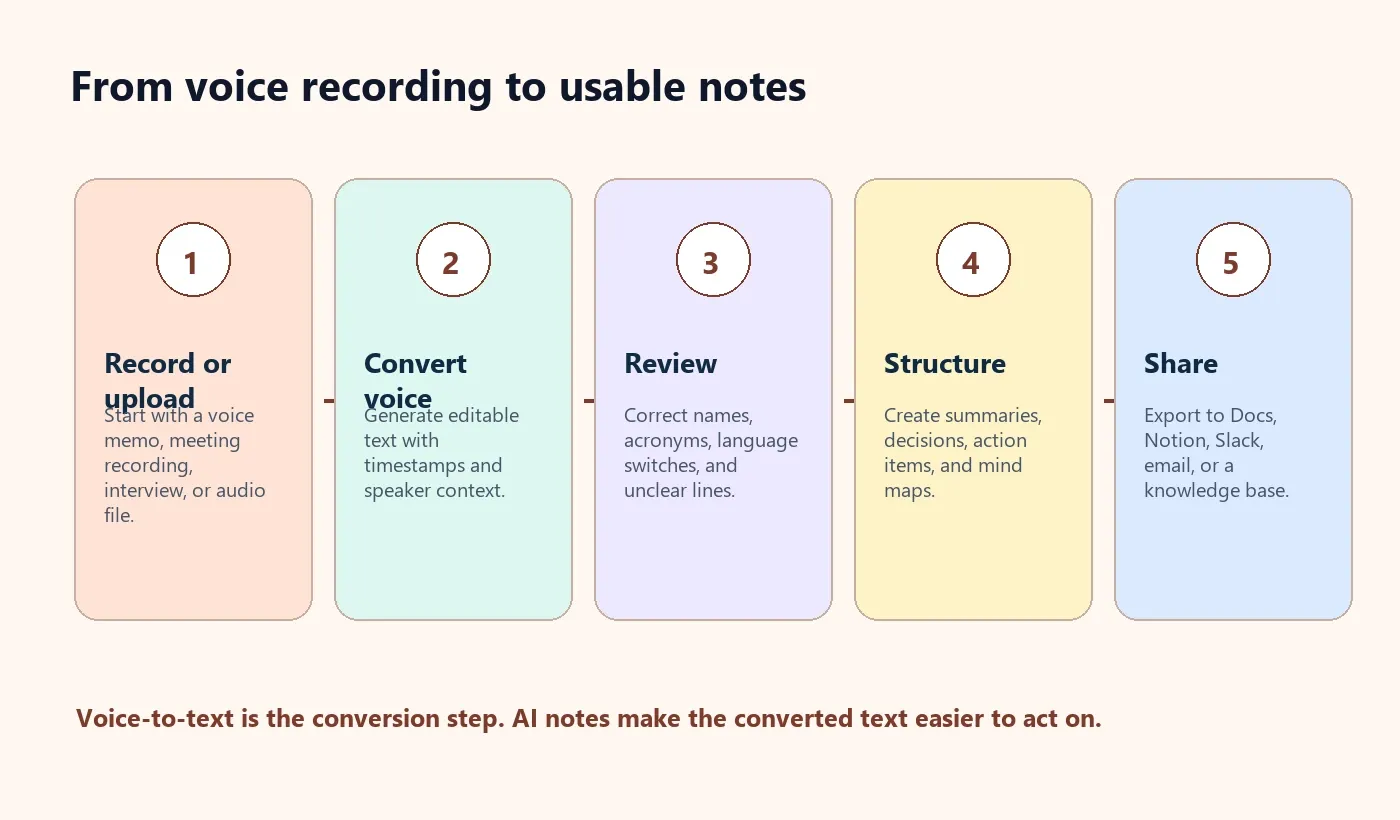 Voice to text converter workflow from recording to transcript AI notes and exports