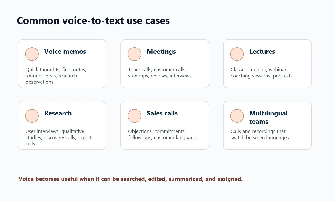 Voice to text converter use cases for voice memos meetings lectures research sales calls and multilingual teams
