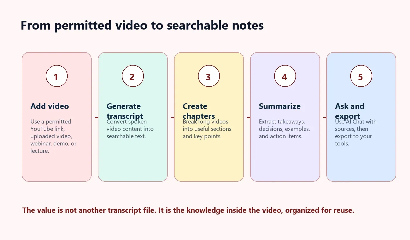 YouTube transcript generator workflow from permitted video to transcript summaries action items and AI Chat