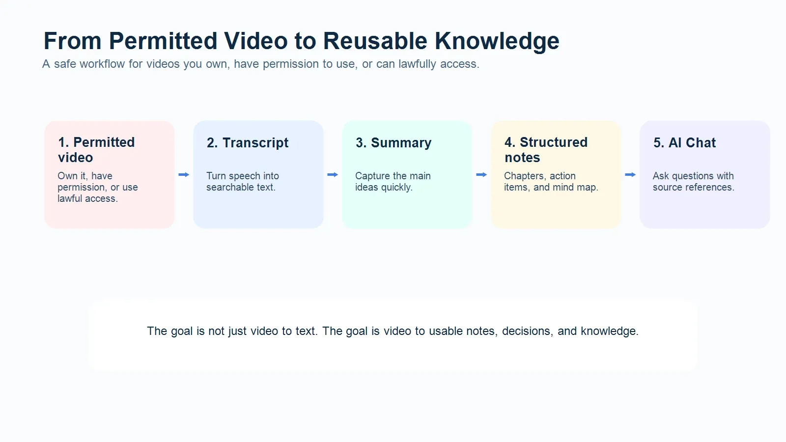 youtube-video-to-notes-workflow