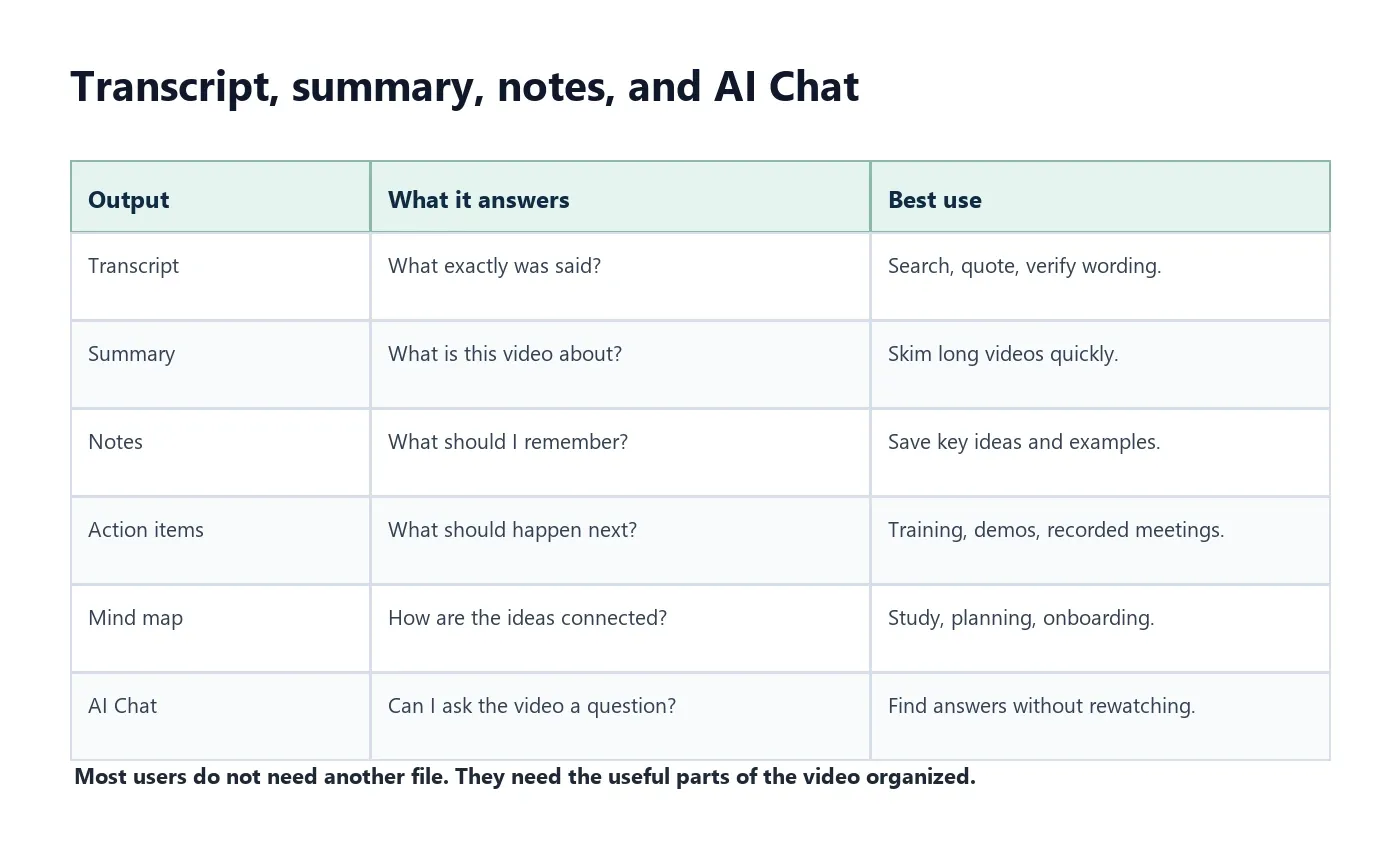 Comparison of YouTube video transcript summary notes action items mind map and AI Chat