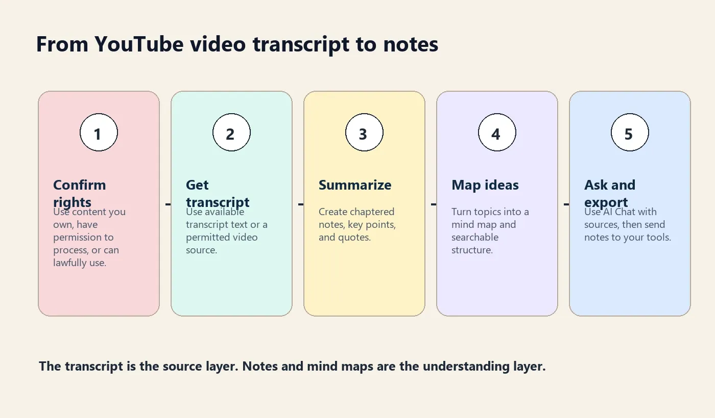 YouTube video transcript workflow from rights check to transcript notes mind map AI Chat and exports