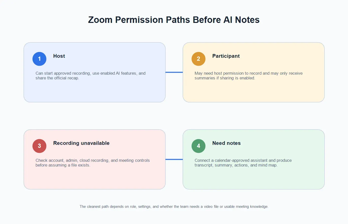 zoom-ai-note-taker-permissions
