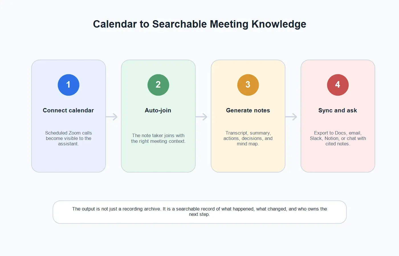 zoom-ai-note-taker-workflow