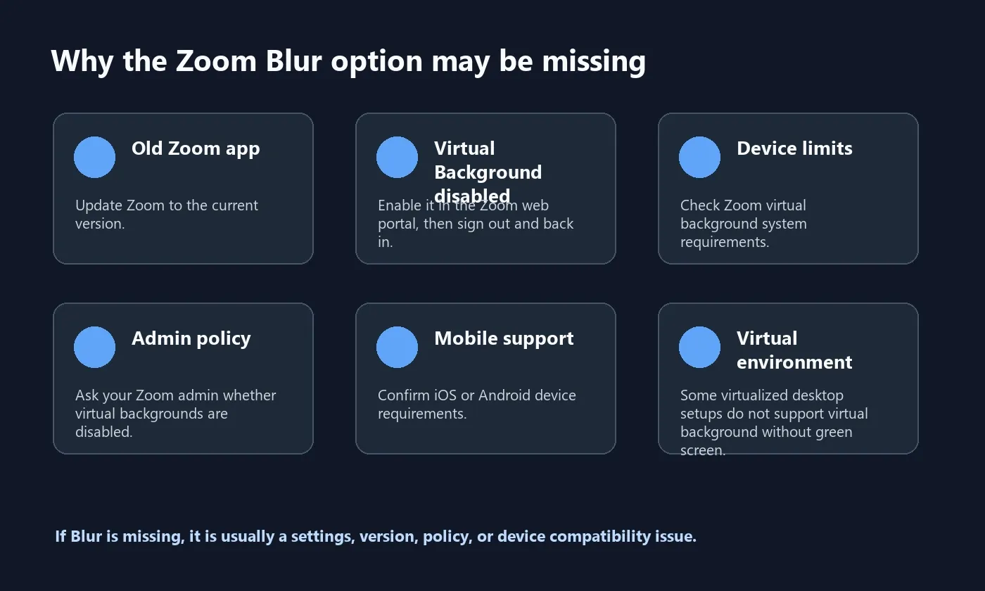 Zoom blur background troubleshooting for missing Blur option version settings admin policy and device requirements
