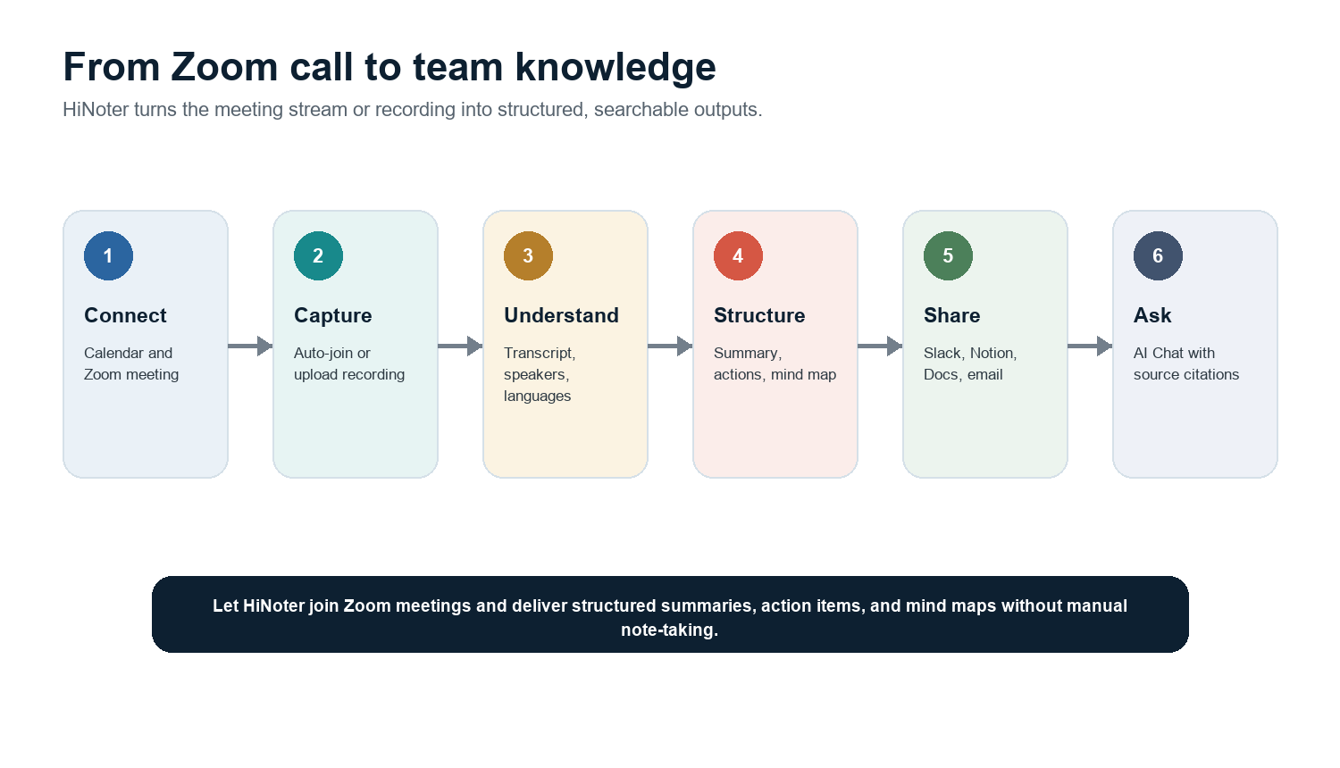 Figure 4. HiNoter workflow from Zoom meeting to transcript, summary, action items, mind map, integrations, and source-linked AI Chat.